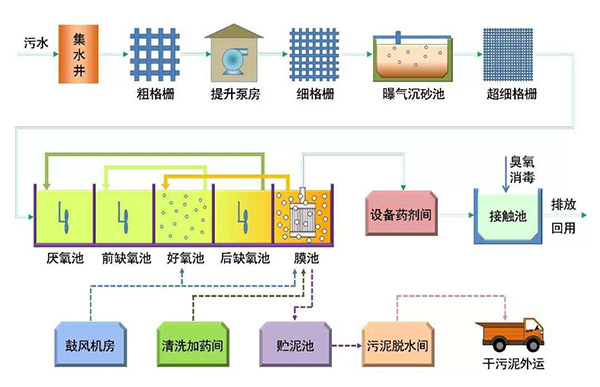 洗车污水处理设备工作流程